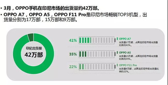 OPPO手機(jī)全球市場(chǎng)表現(xiàn)(2019年3月)