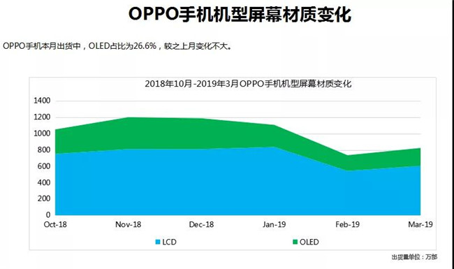 OPPO手機(jī)全球市場(chǎng)表現(xiàn)(2019年3月)