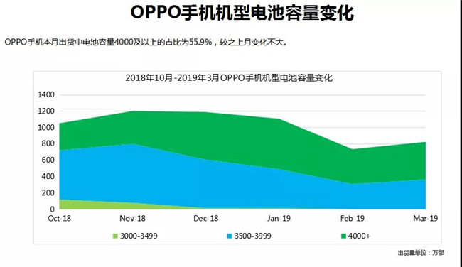 OPPO手機(jī)全球市場(chǎng)表現(xiàn)(2019年3月)