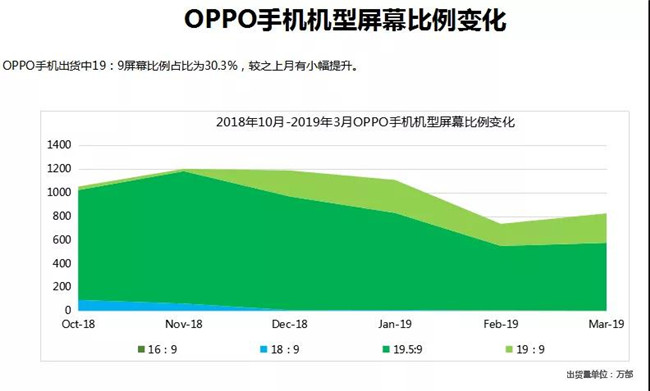 OPPO手機(jī)全球市場(chǎng)表現(xiàn)(2019年3月)