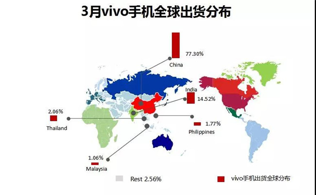 vivo手機全球市場表現(xiàn)(2019年3月)