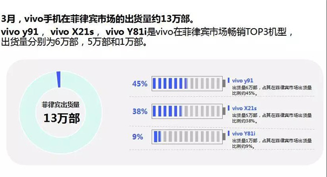 vivo手機全球市場表現(xiàn)(2019年3月)