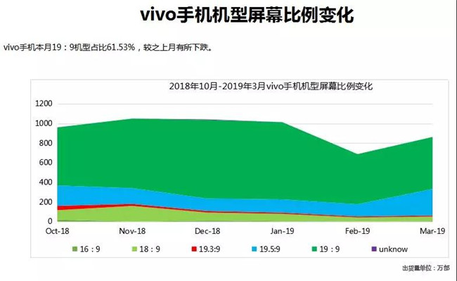 vivo手機全球市場表現(xiàn)(2019年3月)