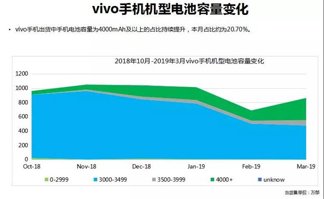 vivo手機全球市場表現(xiàn)(2019年3月)