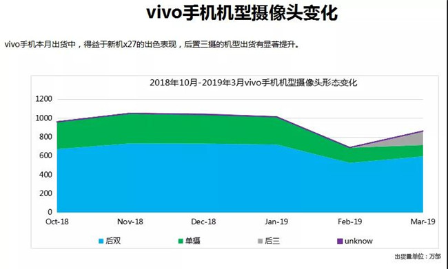 vivo手機全球市場表現(xiàn)(2019年3月)