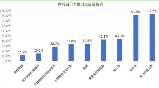 韓國因被日本限制電子材料進口向WTO申訴 全球手機產(chǎn)業(yè)大受沖擊
