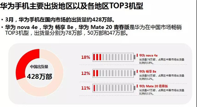 華為手機全球市場表現(xiàn)（2019年3月）