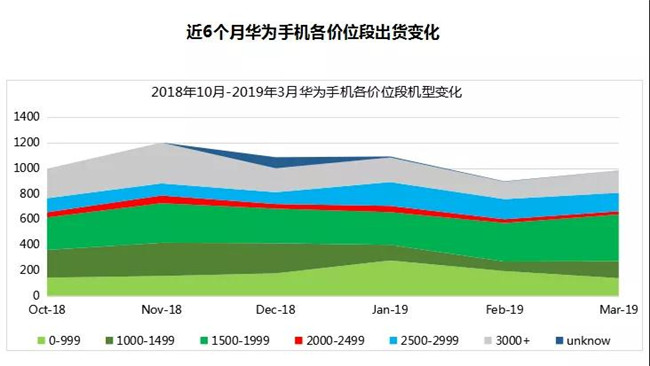 華為手機全球市場表現(xiàn)(2019年3月)