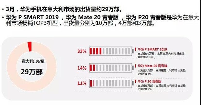 華為手機全球市場表現(xiàn)（2019年3月）