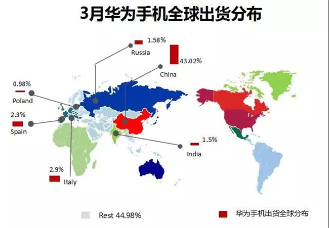 華為手機全球市場表現(xiàn)(2019年3月)