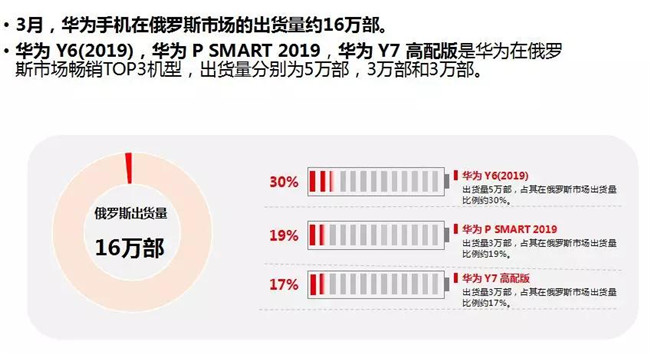 華為手機全球市場表現(xiàn)(2019年3月)