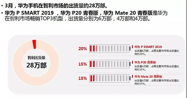 華為手機全球市場表現(xiàn)(2019年3月)