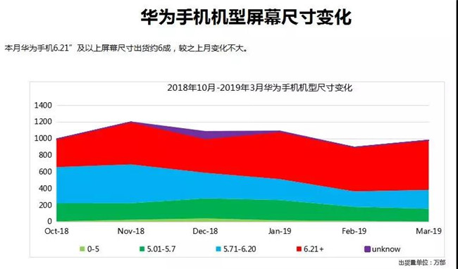 華為手機全球市場表現(xiàn)(2019年3月)