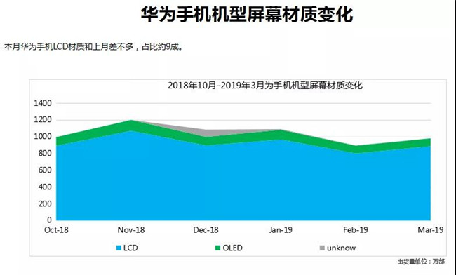 華為手機全球市場表現(xiàn)(2019年3月)