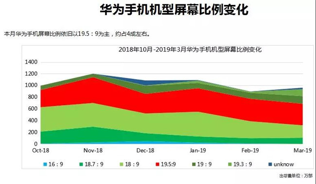 華為手機全球市場表現(xiàn)(2019年3月)