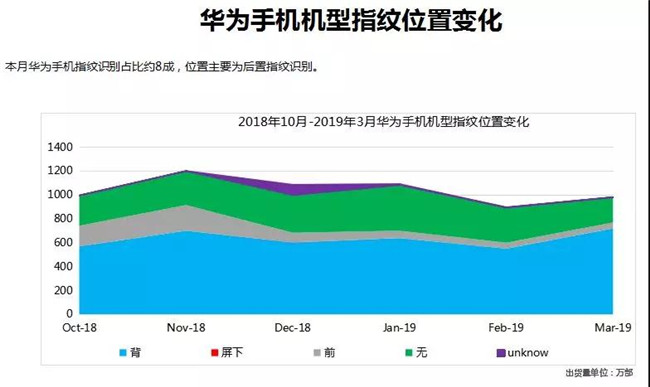 華為手機全球市場表現(xiàn)(2019年3月)