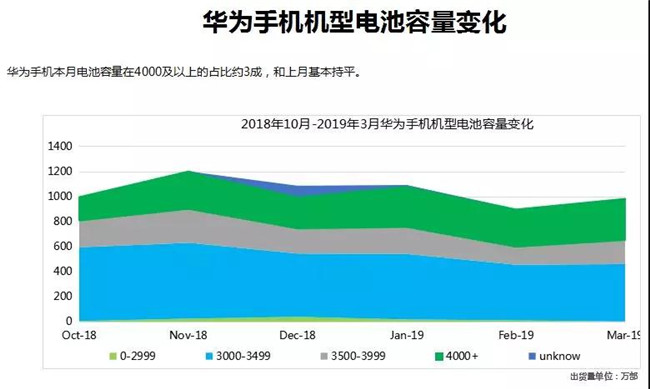華為手機全球市場表現(xiàn)(2019年3月)