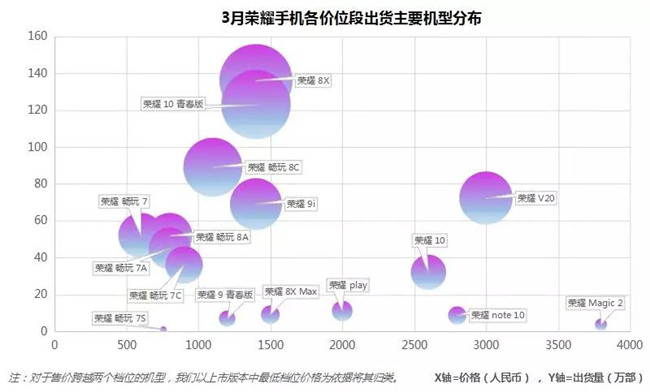 榮耀手機全球市場表現(xiàn)(2019年3月)