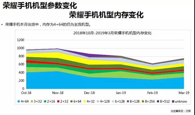 榮耀手機全球市場表現(xiàn)(2019年3月)