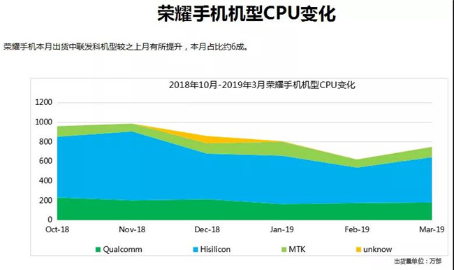 榮耀手機全球市場表現(xiàn)(2019年3月)
