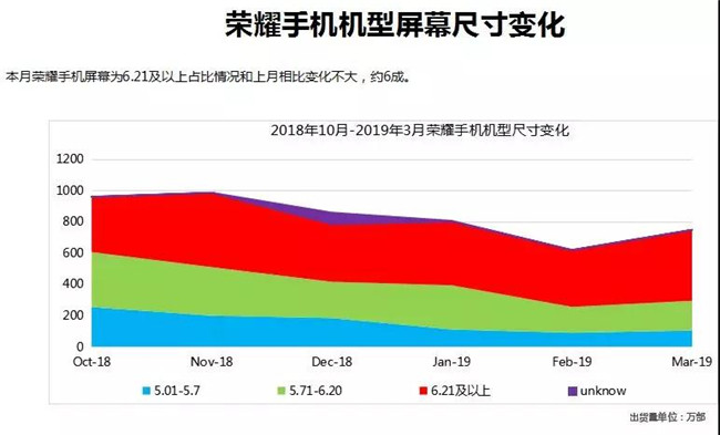 榮耀手機全球市場表現(xiàn)(2019年3月)