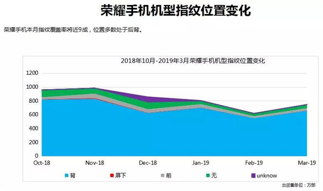 榮耀手機全球市場表現(xiàn)(2019年3月)