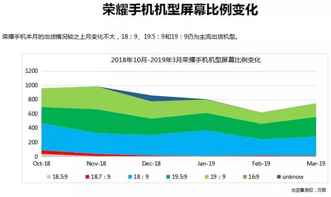 榮耀手機全球市場表現(xiàn)(2019年3月)