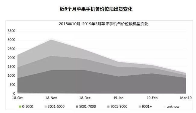 蘋果手機(jī)全球市場(chǎng)表現(xiàn)(2019年3月)