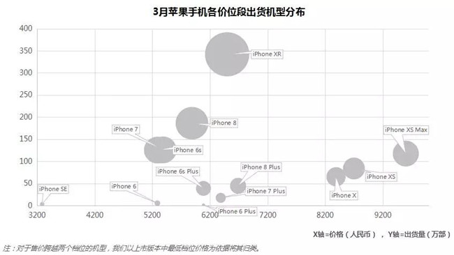 蘋果手機(jī)全球市場(chǎng)表現(xiàn)(2019年3月)