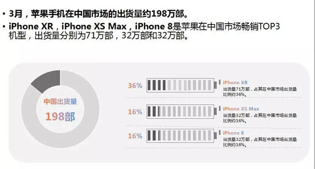 蘋果手機(jī)全球市場(chǎng)表現(xiàn)(2019年3月)