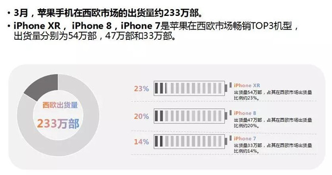 蘋果手機(jī)全球市場(chǎng)表現(xiàn)(2019年3月)