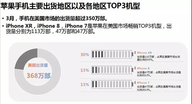蘋果手機(jī)全球市場(chǎng)表現(xiàn)(2019年3月)