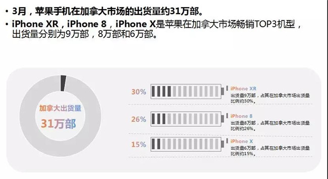 蘋果手機(jī)全球市場(chǎng)表現(xiàn)(2019年3月)