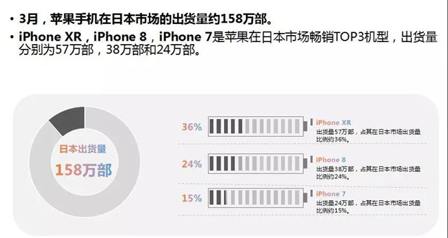 蘋果手機(jī)全球市場(chǎng)表現(xiàn)(2019年3月)