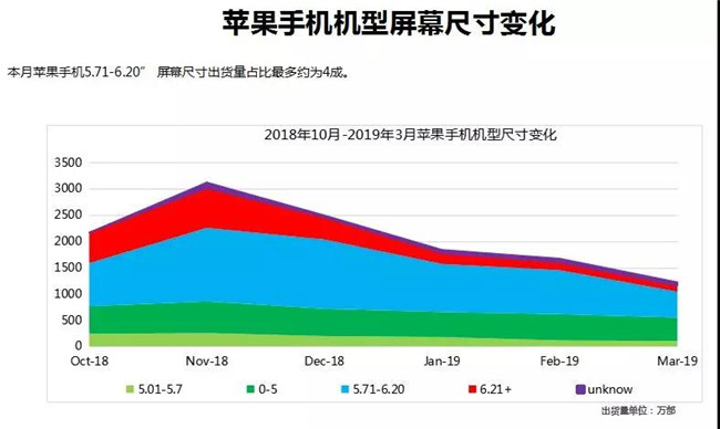 蘋果手機(jī)全球市場(chǎng)表現(xiàn)(2019年3月)