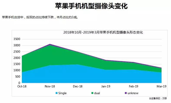 蘋果手機(jī)全球市場(chǎng)表現(xiàn)（2019年3月）