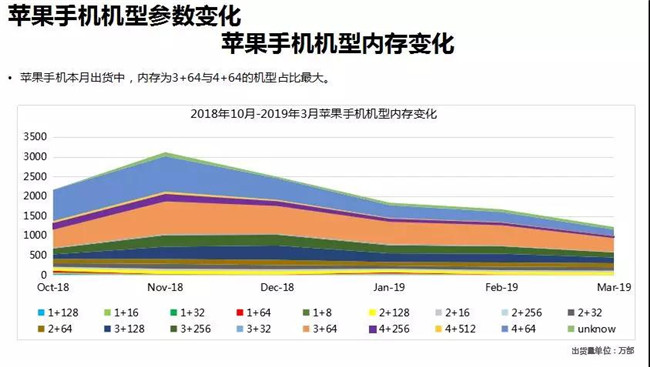 蘋果手機(jī)全球市場(chǎng)表現(xiàn)(2019年3月)