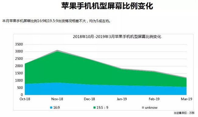 蘋果手機(jī)全球市場(chǎng)表現(xiàn)(2019年3月)