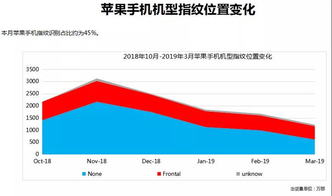 蘋果手機(jī)全球市場(chǎng)表現(xiàn)(2019年3月)