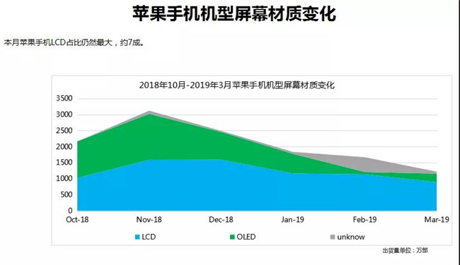蘋果手機(jī)全球市場(chǎng)表現(xiàn)(2019年3月)