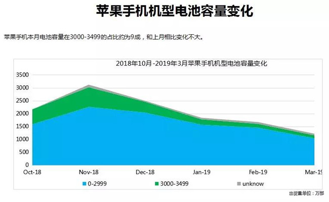 蘋果手機(jī)全球市場(chǎng)表現(xiàn)(2019年3月)