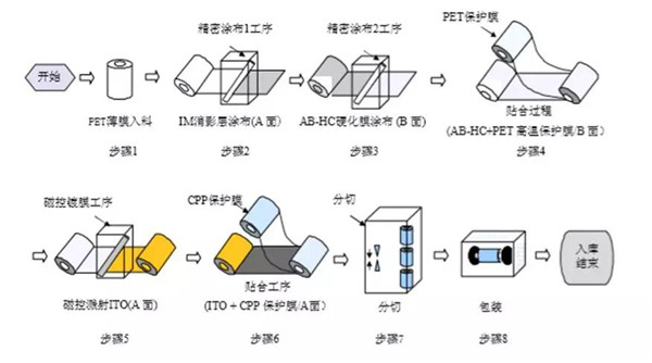 日久ITO膜也要闖關A股IPO，前五客戶有亮點