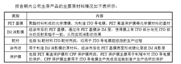 日久ITO膜也要闖關A股IPO，前五客戶有亮點