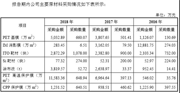 日久ITO膜也要闖關A股IPO，前五客戶有亮點