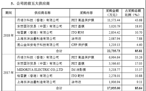 日久ITO膜也要闖關A股IPO，前五客戶有亮點