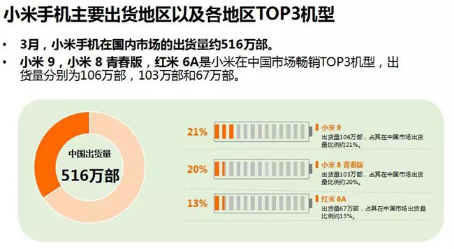 小米手機(jī)全球市場表現(xiàn)(2019年3月)