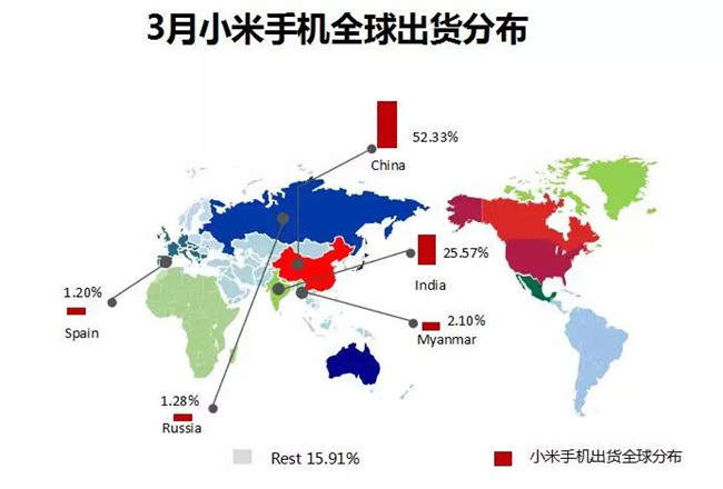 小米手機(jī)全球市場表現(xiàn)(2019年3月)