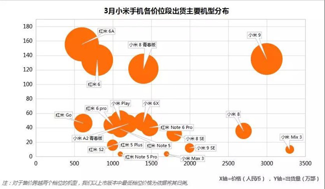 小米手機(jī)全球市場表現(xiàn)(2019年3月)