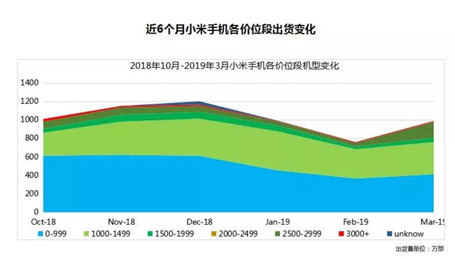 小米手機(jī)全球市場表現(xiàn)(2019年3月)