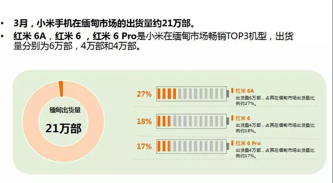 小米手機(jī)全球市場表現(xiàn)(2019年3月)